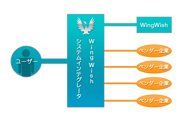 �V�X�e���C���e�O���[�^�iSystem Integrator�j